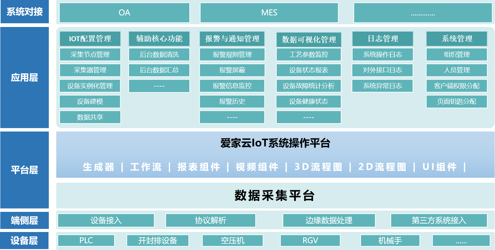愛家云IoT系統(tǒng)應用架構圖