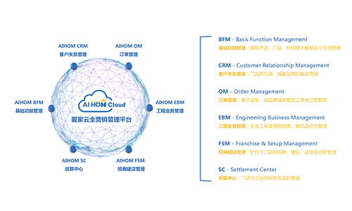 愛家云家居解決方案上架SAP行業(yè)云｜攜手SAP實(shí)現(xiàn)家居行業(yè)全流程數(shù)字化